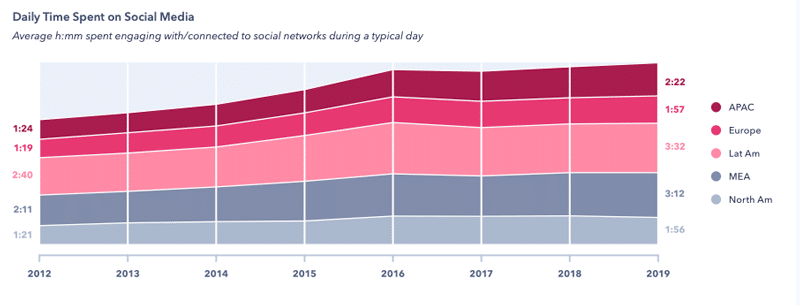 uso global de redes sociales 2019