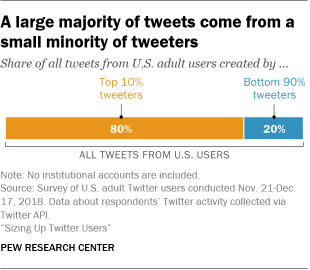 Twitter-Nutzung