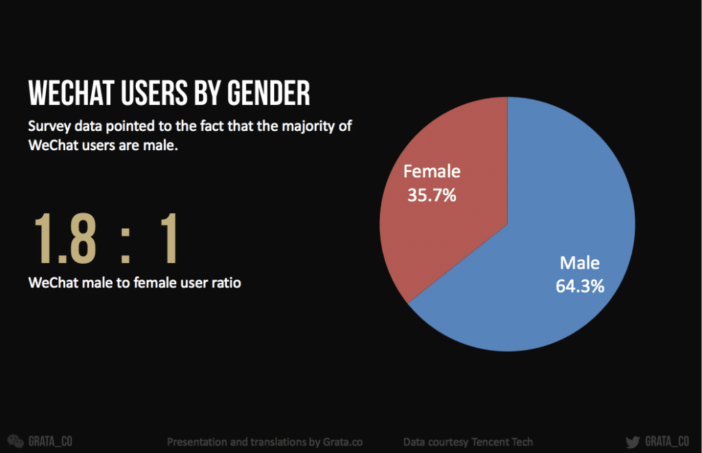 Demografia do WeChat