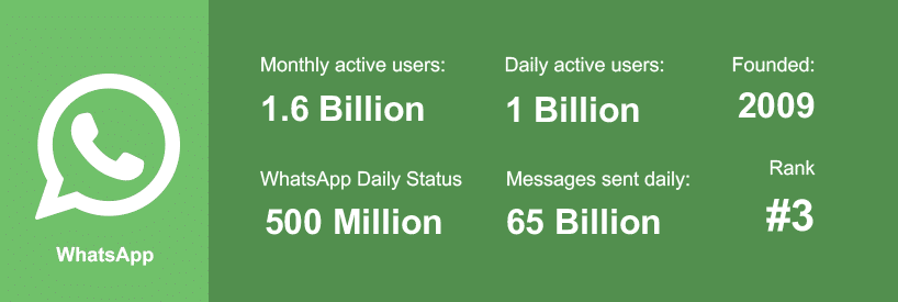 estatísticas de mídia social whatsapp 2020