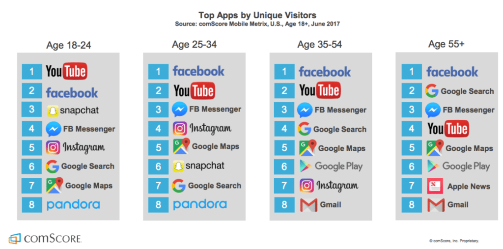 Snapchat demographic ages