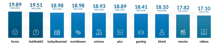 Peste 120 de statistici nebunești privind rețelele sociale în 2020, fiecare marketer trebuie să știe 2