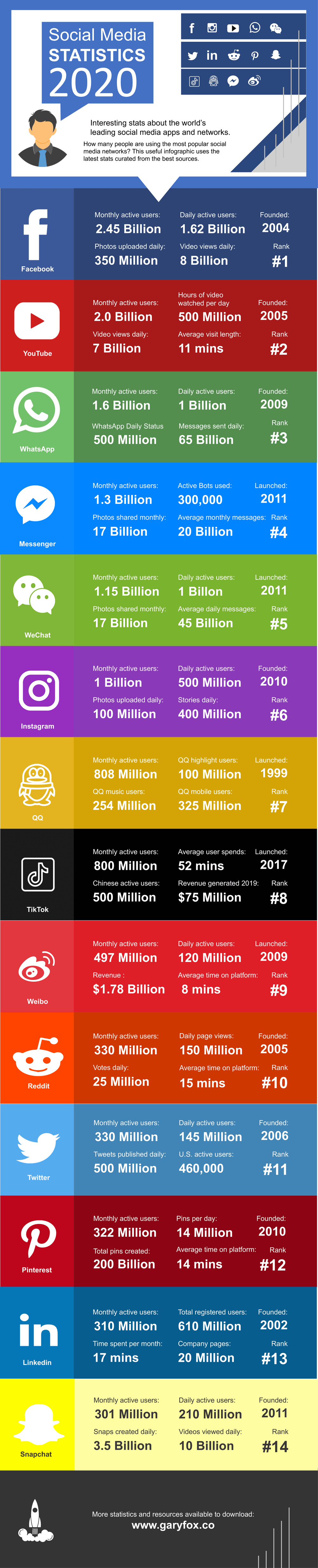 Statistici Social Media 2020 Infografic