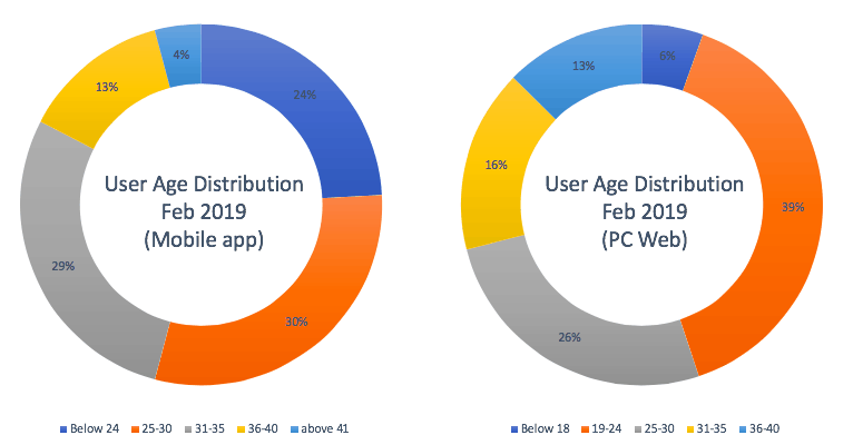 estatísticas demográficas do weibo