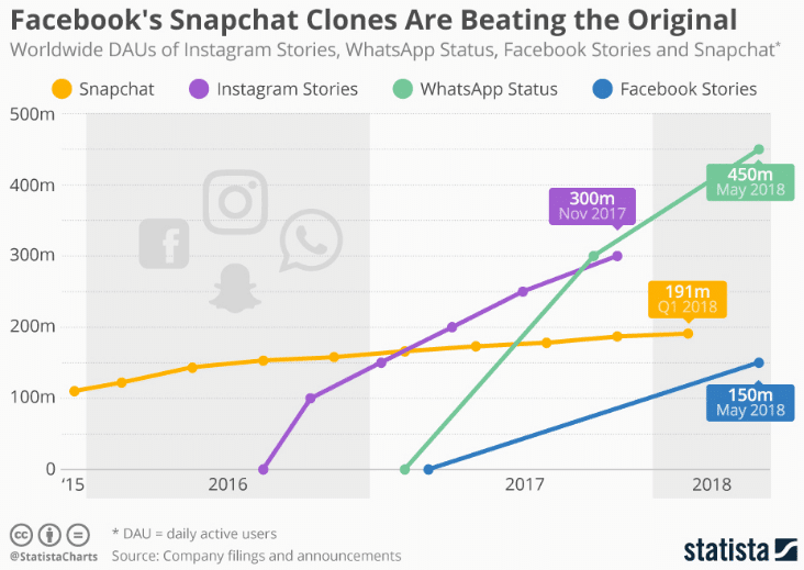 el crecimiento de las historias