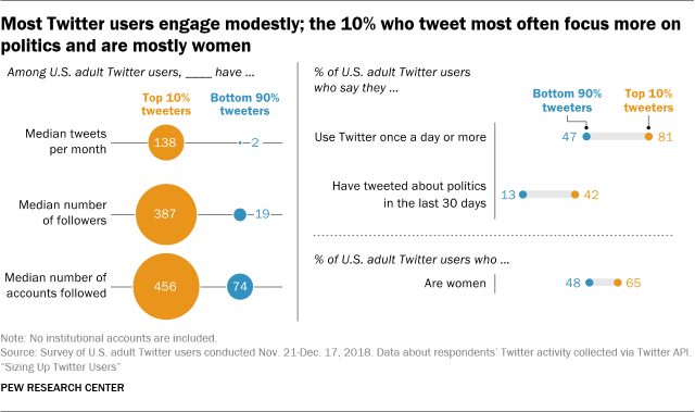 Rata de implicare pe Twitter