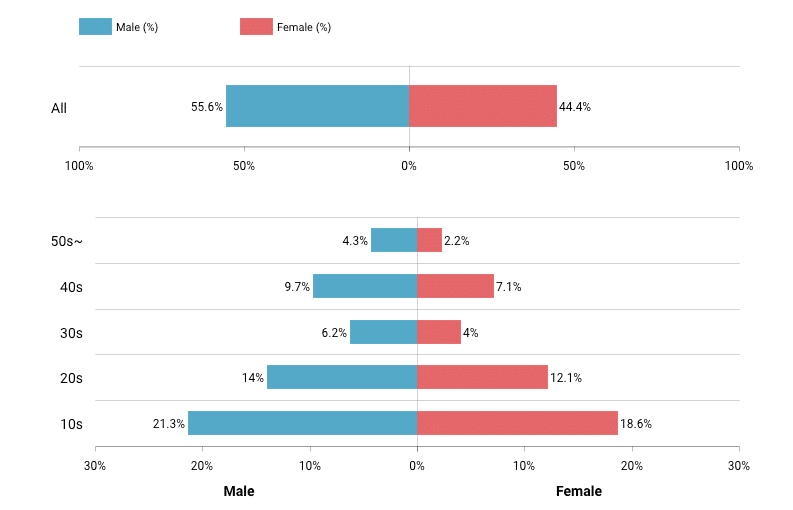 datos demográficos de tiktok