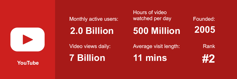 YouTube-Statistik 2020