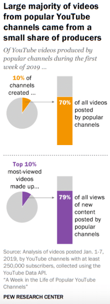 estatísticas do youtube