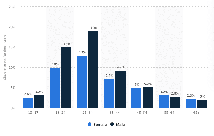 estatísticas demográficas do facebook 2020