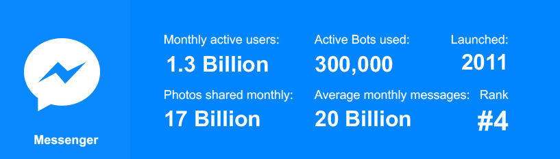 Estadísticas de mensajería de Facebook 2020