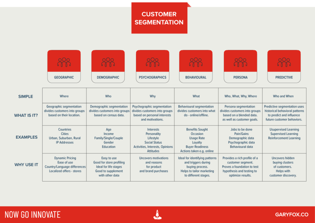 market segmentation from demographic segmentation through to predictive modelling. These are the six most powerful customers market segmentation techniques.