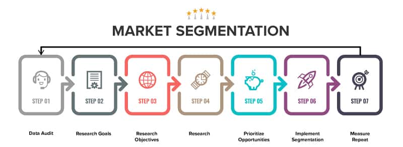 processo di segmentazione del mercato