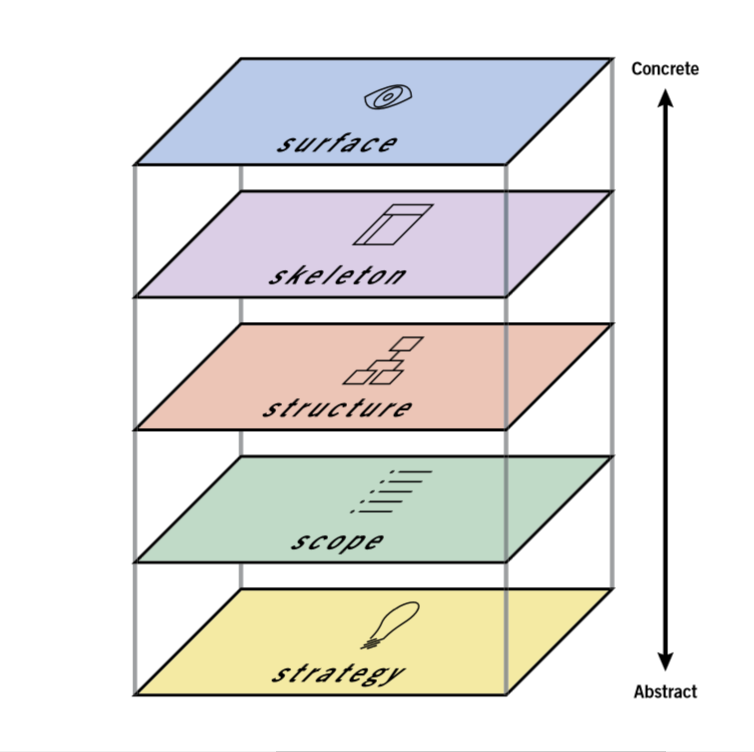 original elements of ux design explained