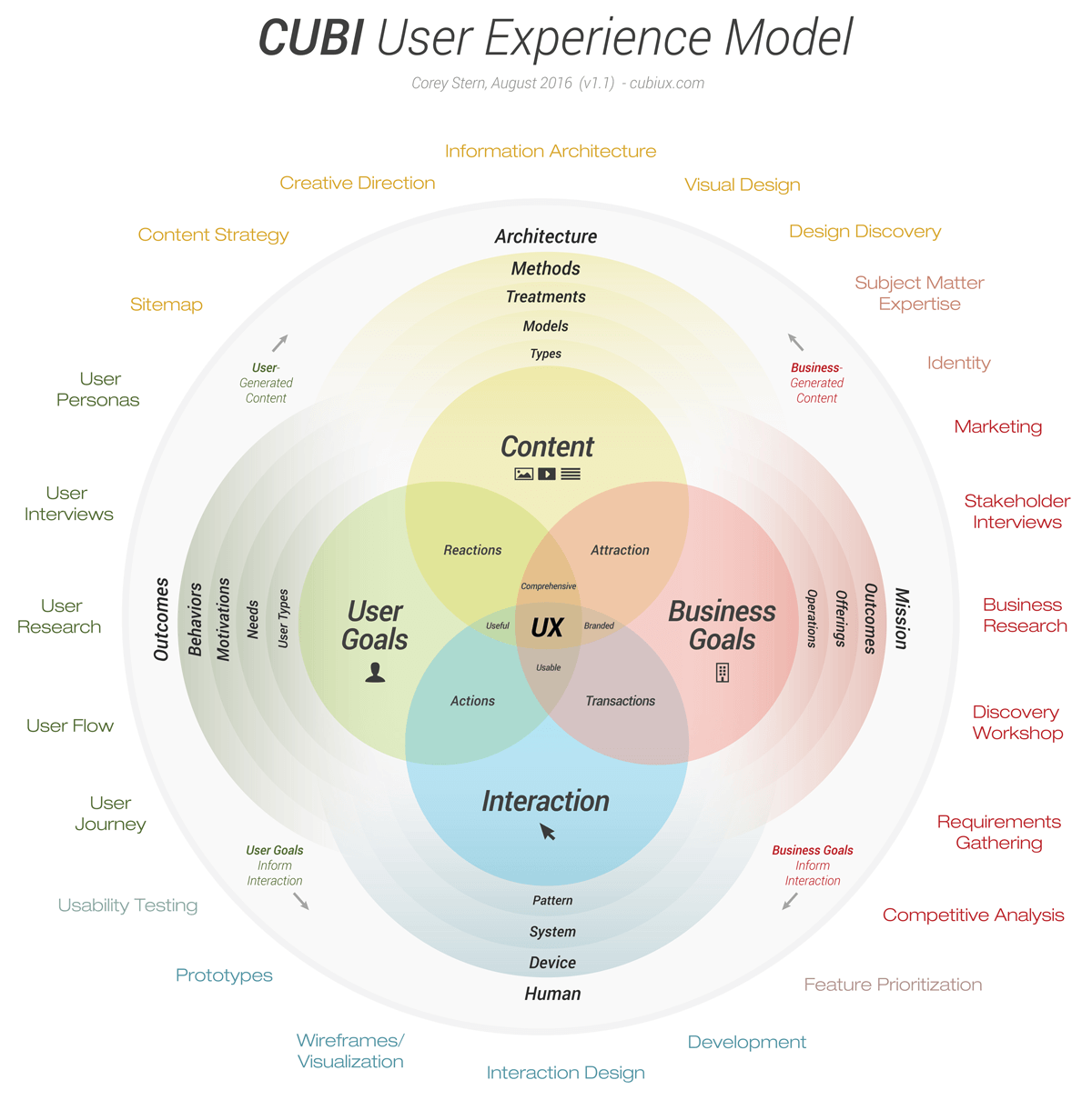 user experience model