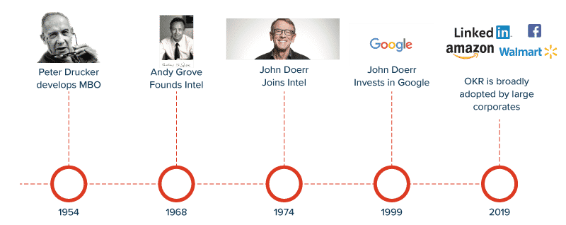 okr의 역사
