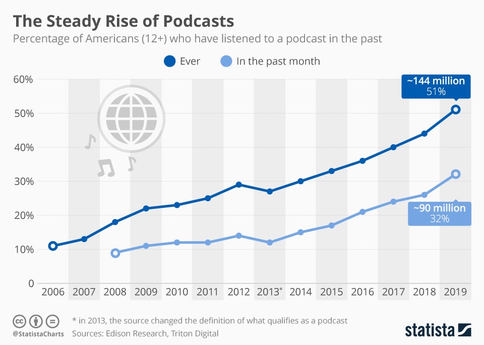 croissance de l'écoute des podcasts