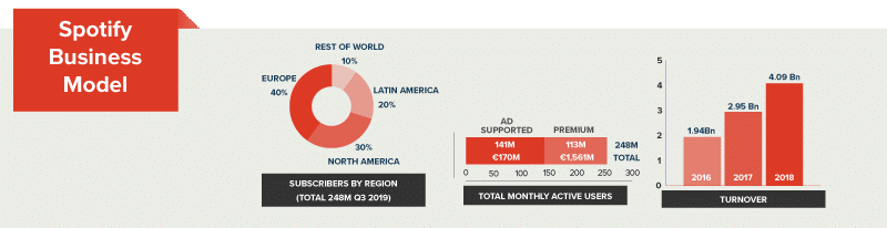 spotify iş modeli gelir akışları