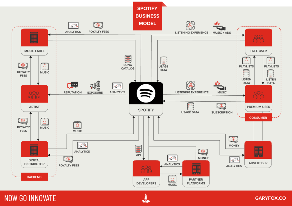 spotify business model as a set of value exchanges. The map demonstrates the different actors and interactions across the Spotify ecosystem.