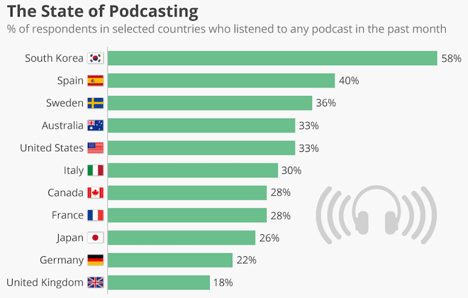 Escucha de podcast global por país