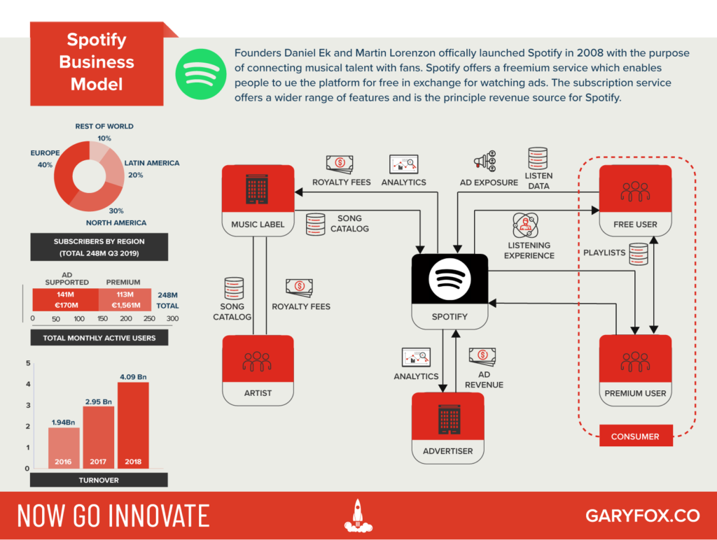 spotify business model example