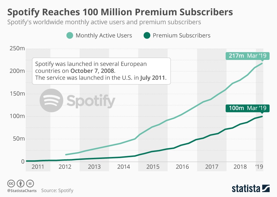 การเติบโตของ spotify เป็นแพลตฟอร์มดิจิทัล