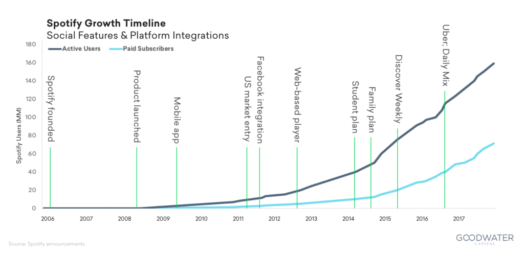 spotify value proposition and feature development