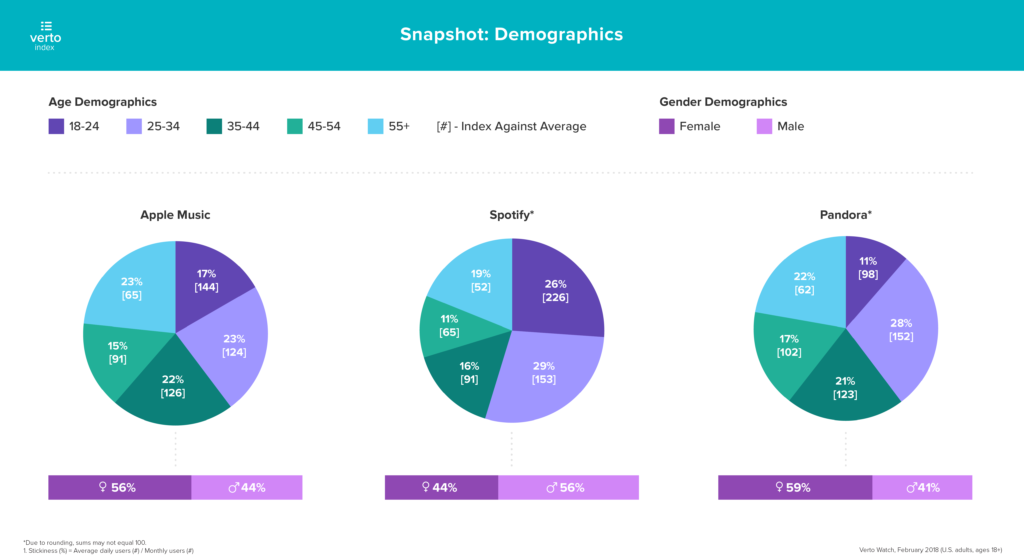 spotify demographics