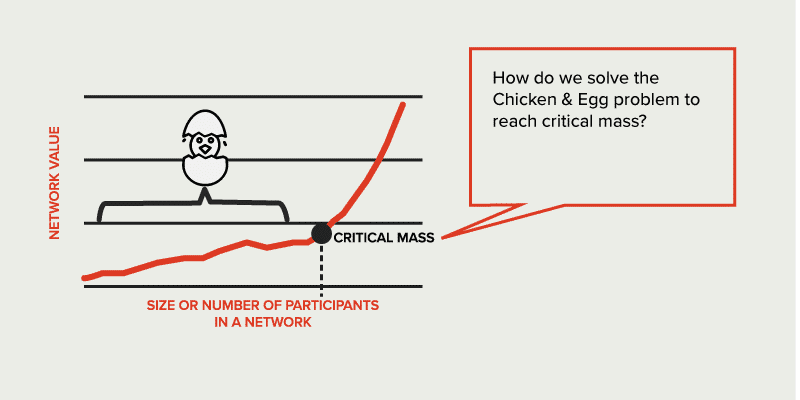 プラットフォームの成長と鶏と卵の問題