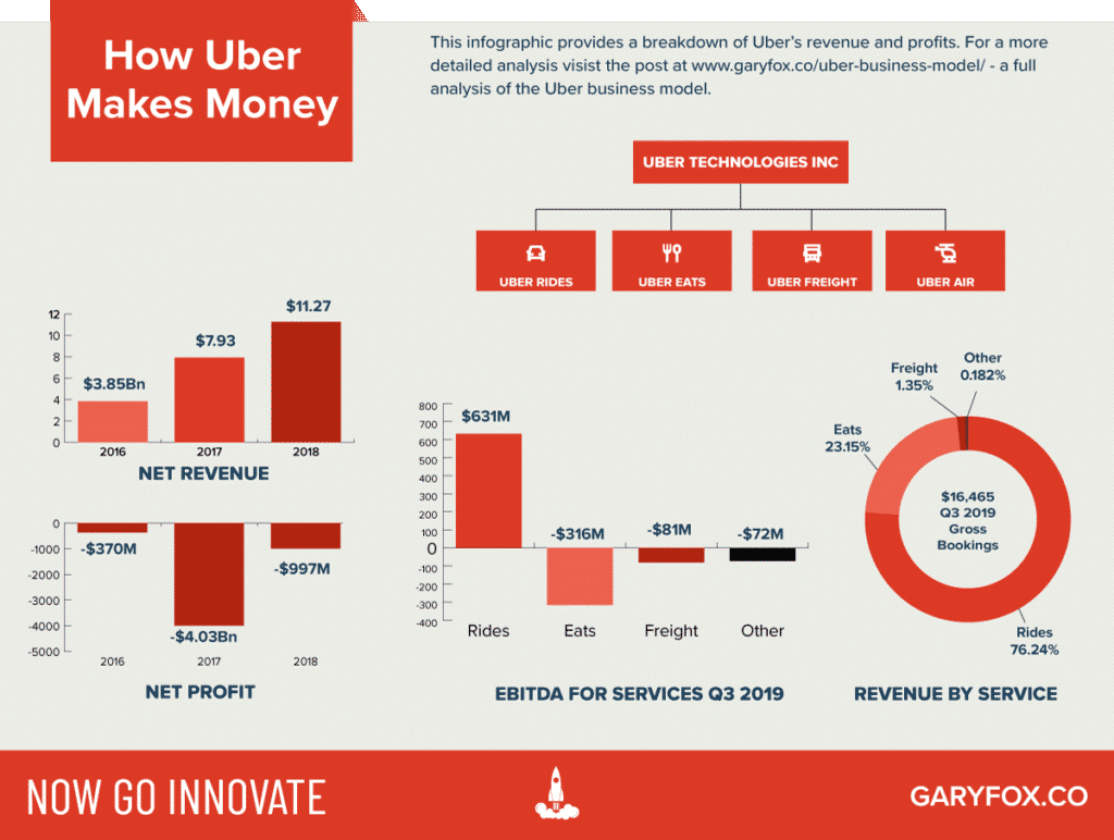 comment Uber gagne de l'argent