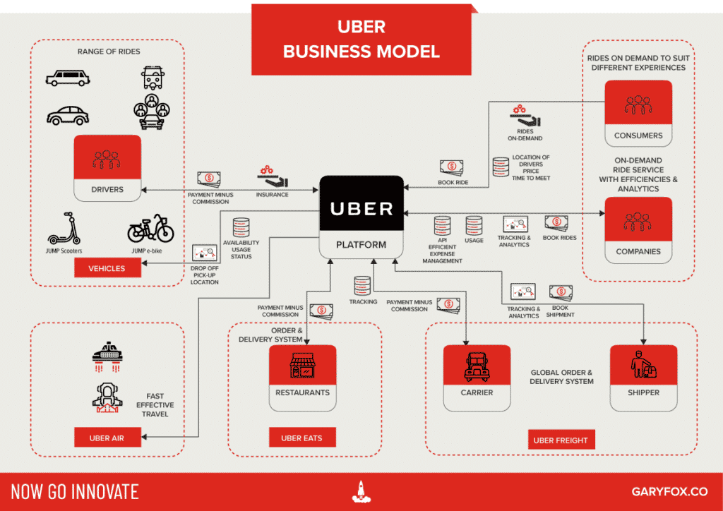 Diagrama del modelo de negocio de Uber