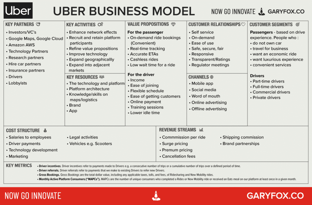 Canevas du modèle économique d'Uber