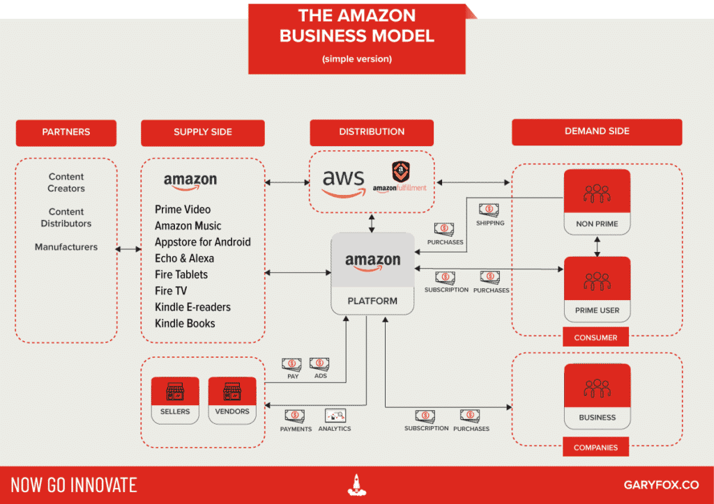 アマゾンのビジネスモデル