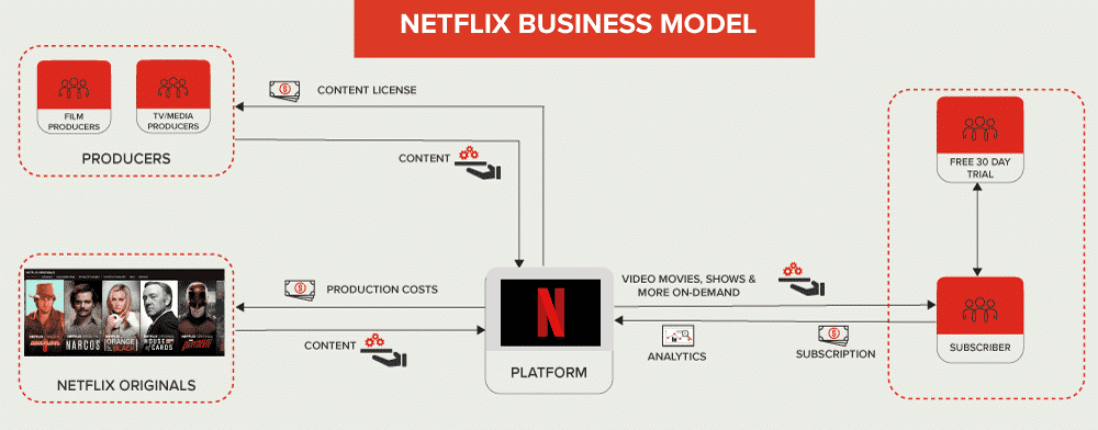 Karte des Netflix-Geschäftsmodells