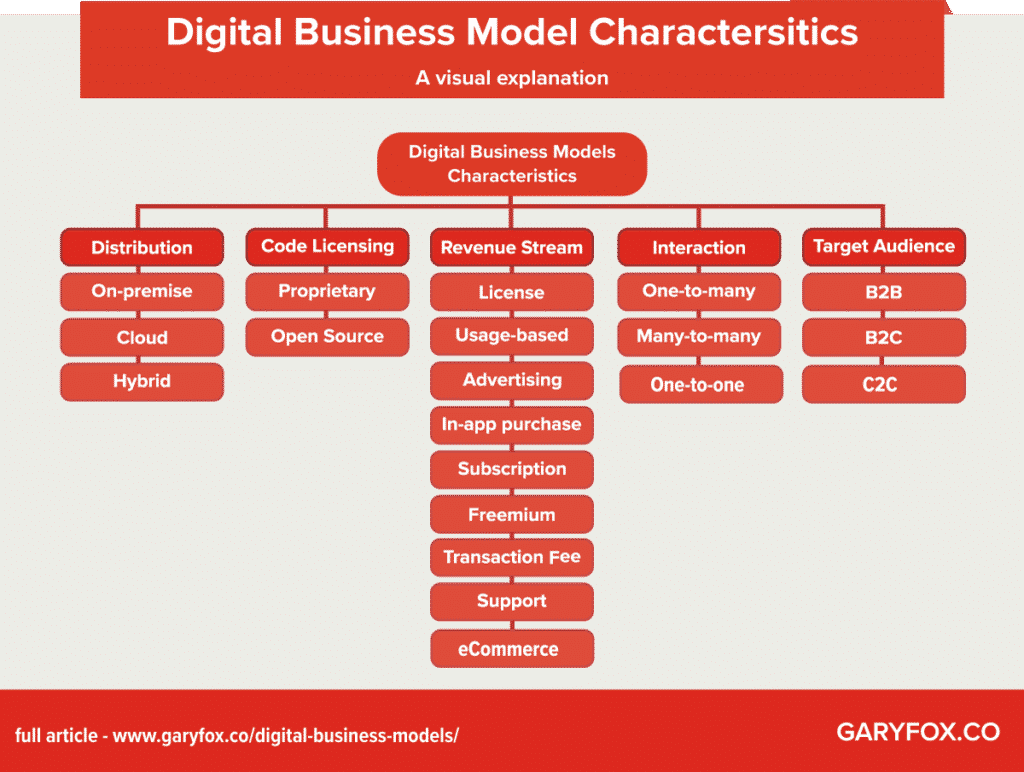 modelos de negócios digitais