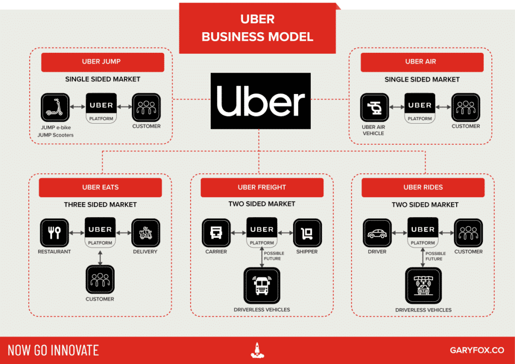 Platform Uber