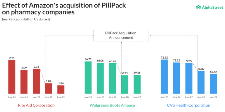 Amazon acquista epf pillpack ed effetto sul mercato azionario