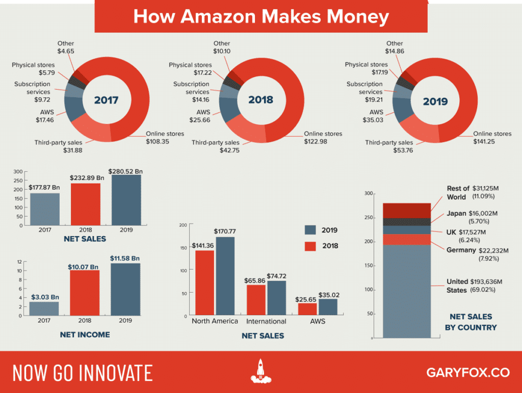 アマゾンはどのようにお金を稼ぐのですか