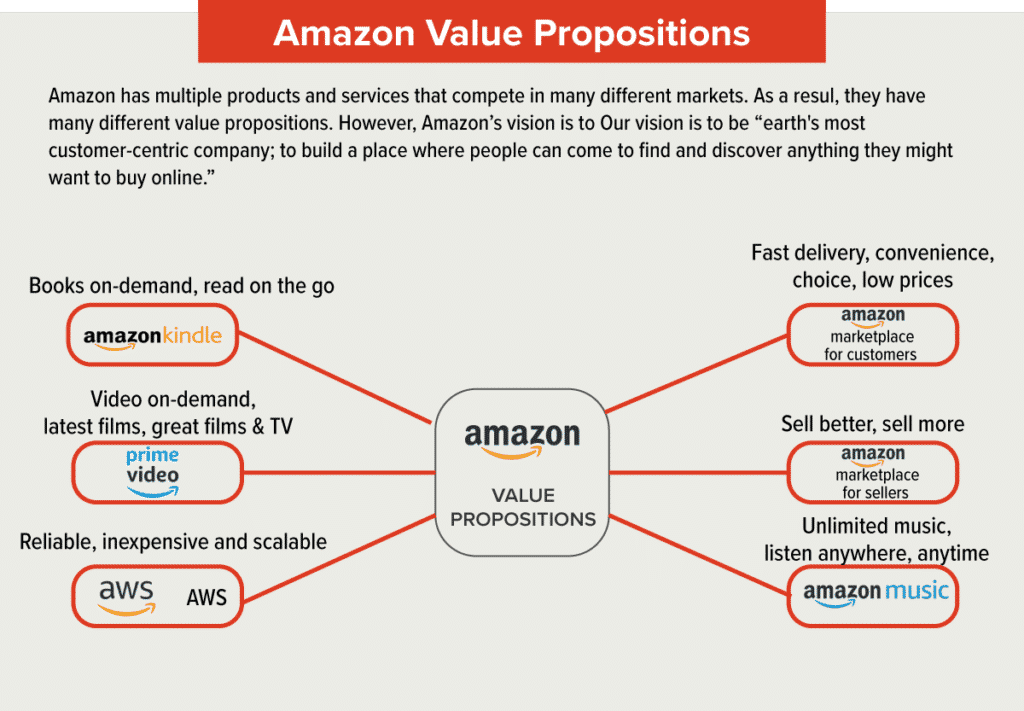 アマゾンの価値提案