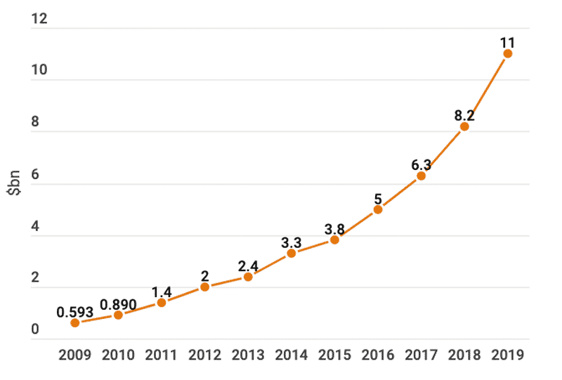 spesa pubblicitaria di Amazon