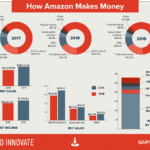 アマゾン アマゾンはどのようにお金を稼ぐのですか