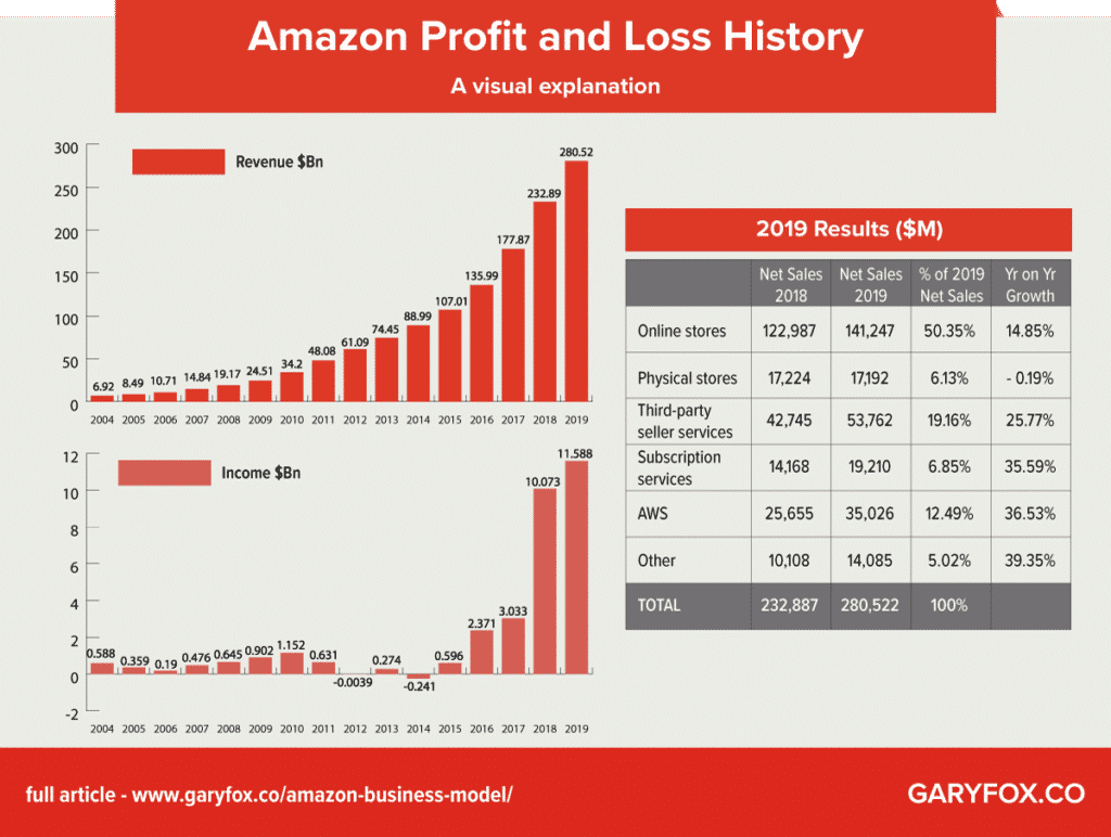 Crescita e profitti e perdite di Amazon