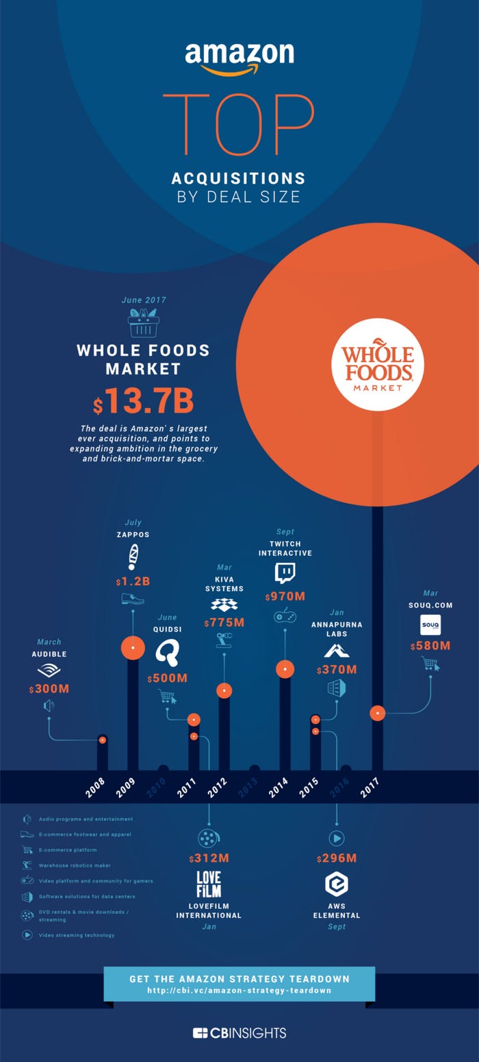 infografica acquisizione amazon