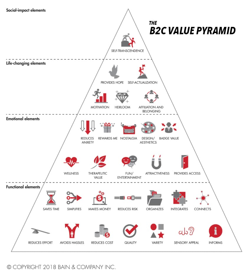 b2c价值金字塔