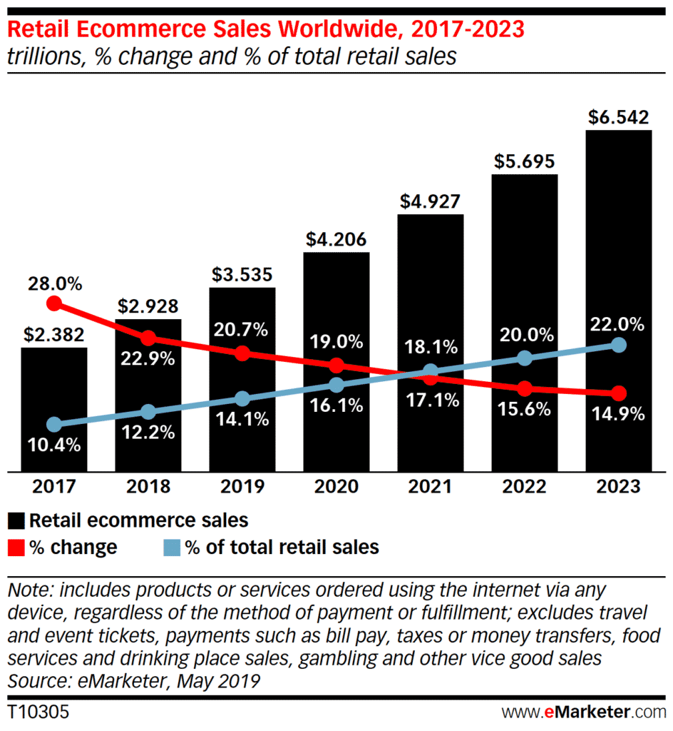 projections mondiales des ventes de commerce électronique b2c