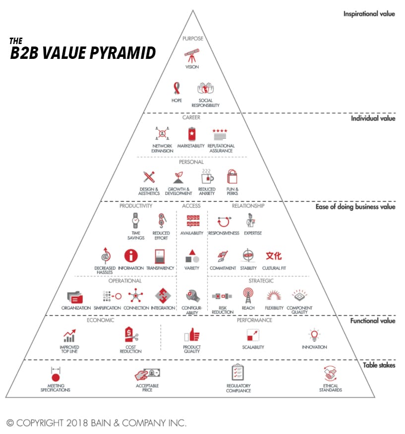 pyramide des valeurs btob