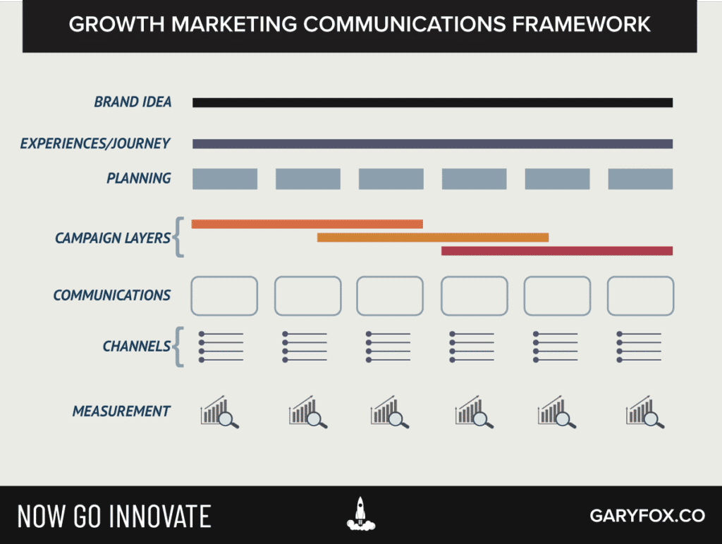 comunicaciones de marketing de crecimiento