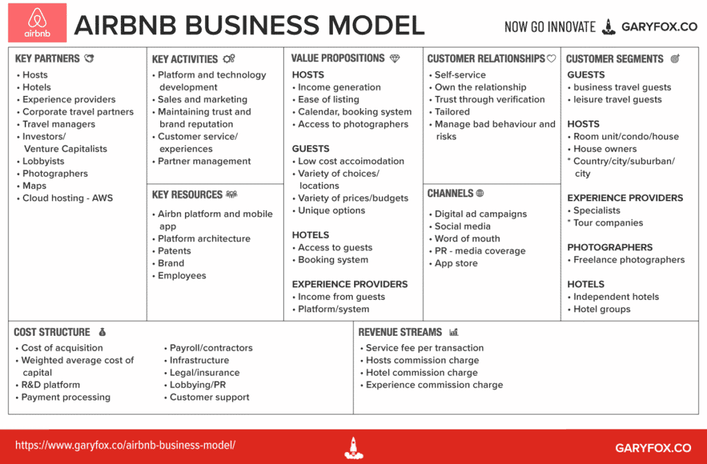 Canevas du modèle économique d'Airbnb