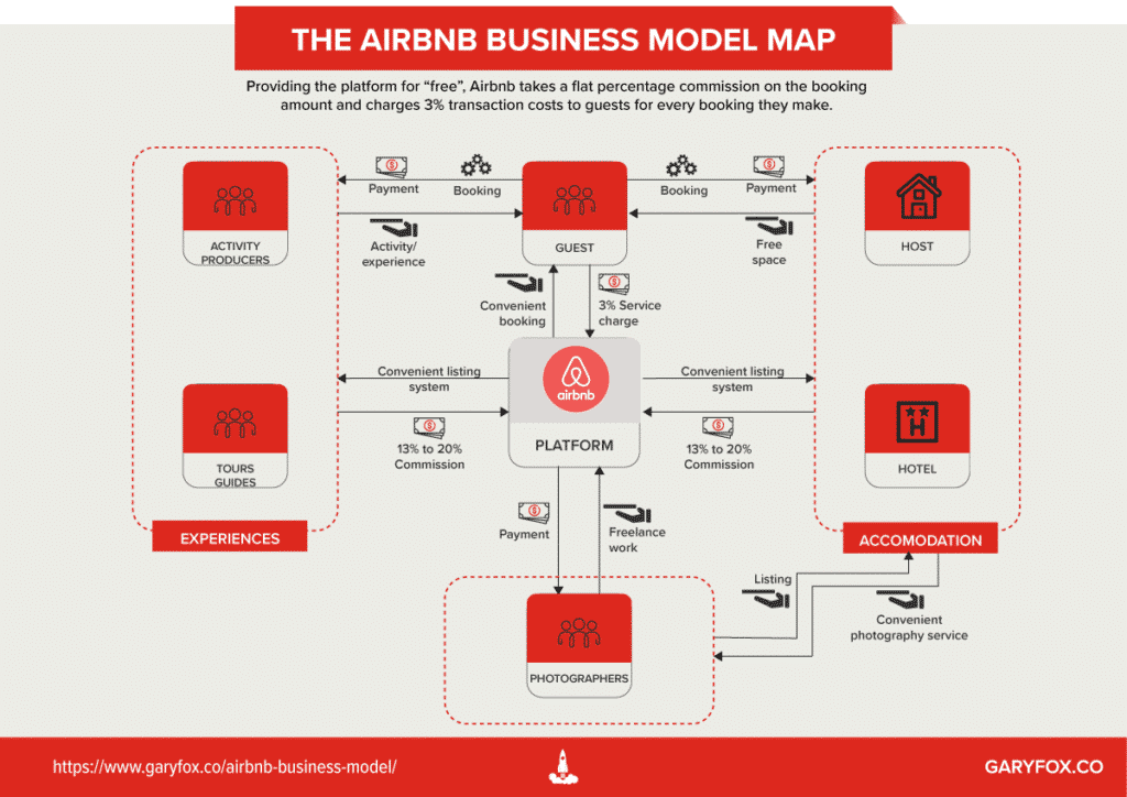 Airbnb-Geschäftsmodellkarte