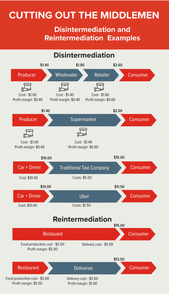 ตัวอย่าง disintermediation